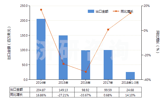 2014-2018年3月中國氯化鈣(HS28272000)出口總額及增速統(tǒng)計(jì)